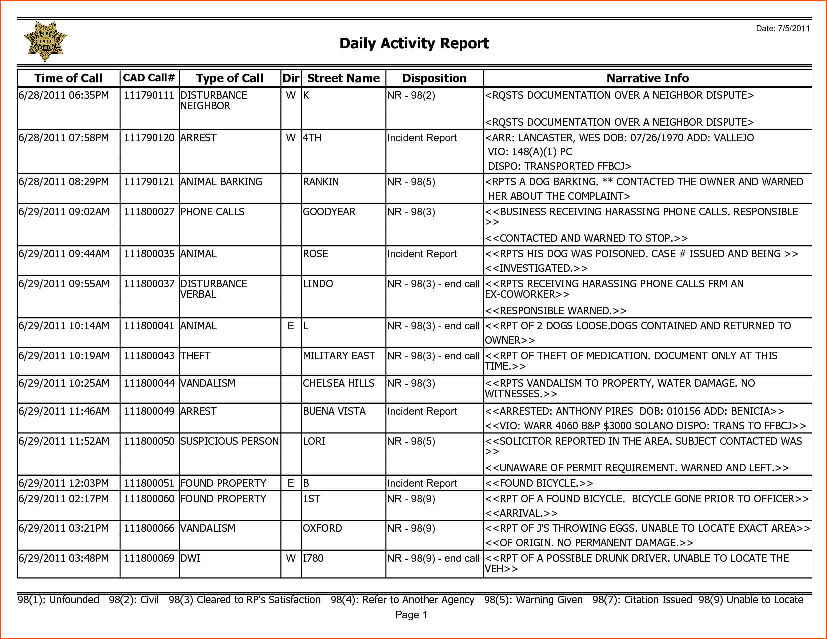 001 Weekly Activity Report Template Activities Surprising With Regard To Weekly Activity Report Template