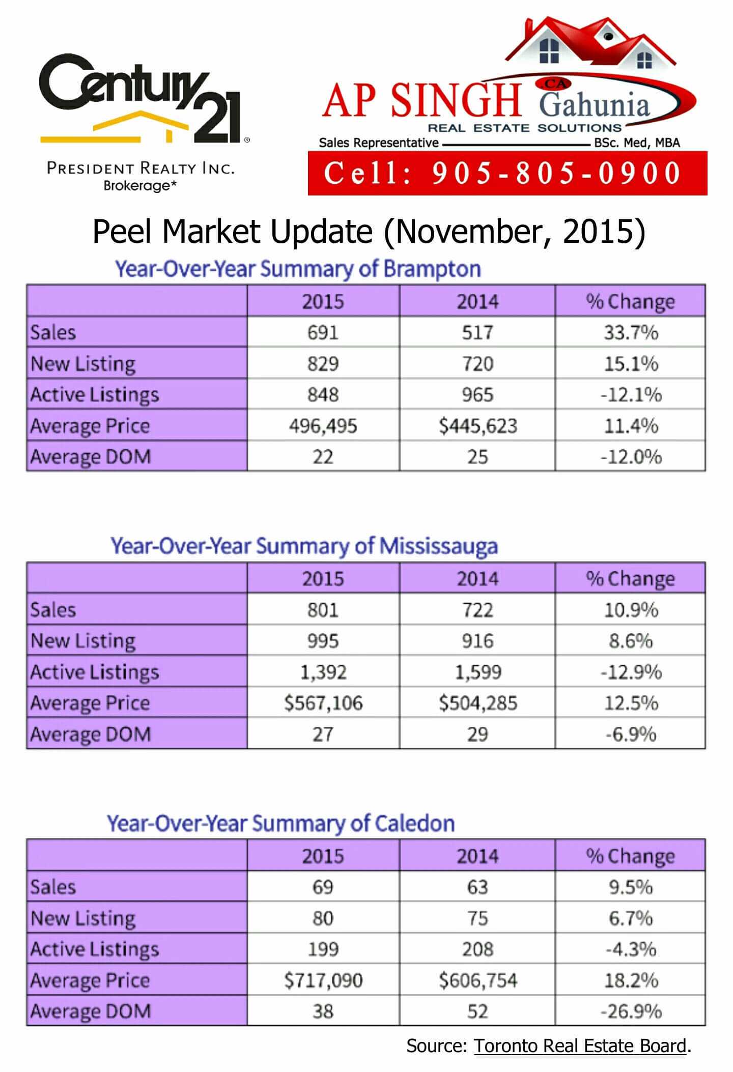 005 Real Estate Market Report Template Ideas For Peel Region With Regard To Real Estate Report Template