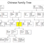 005 Template Ideas Editable Family Tree Templates Pertaining To Powerpoint Genealogy Template