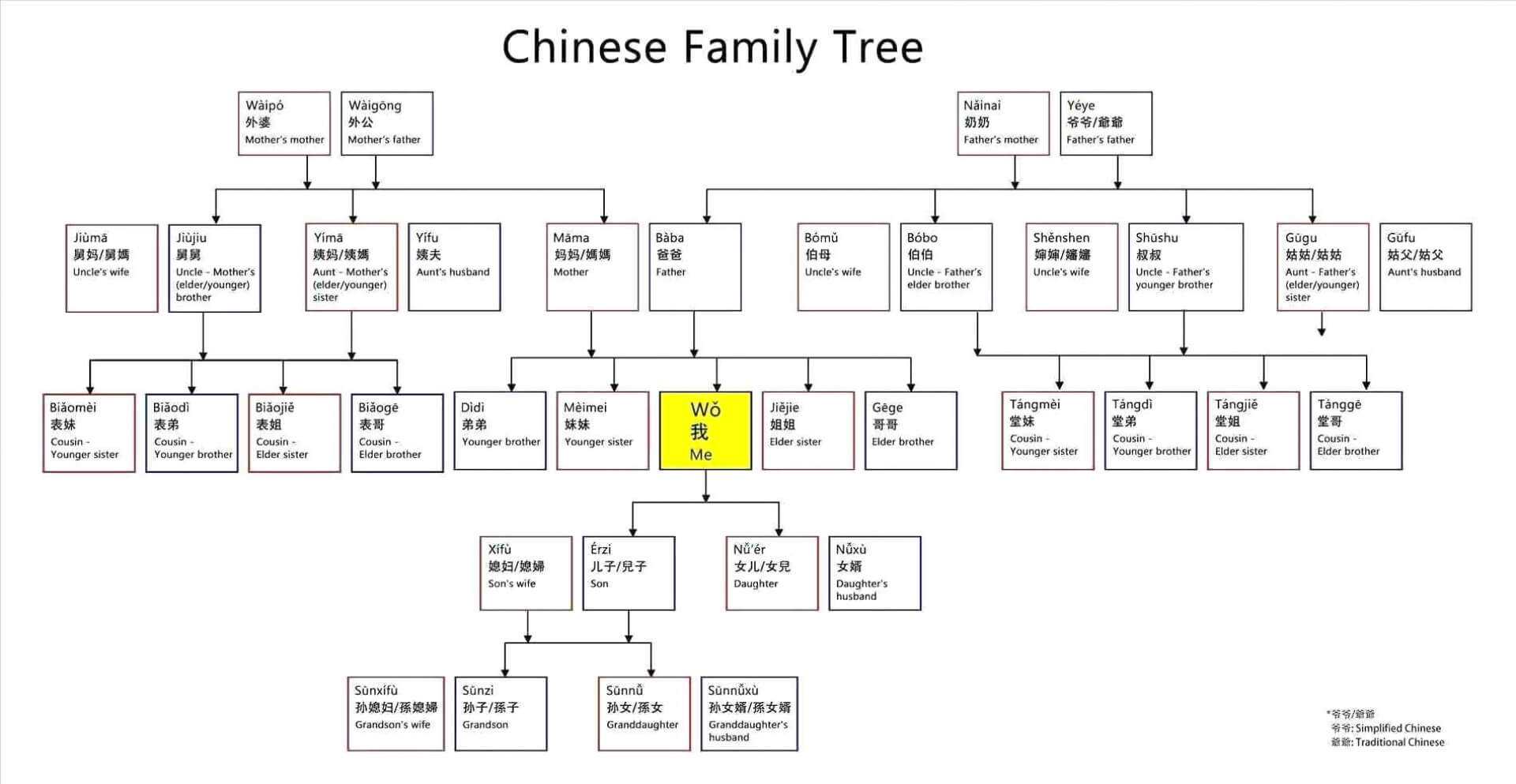 005 Template Ideas Editable Family Tree Templates Pertaining To Powerpoint Genealogy Template