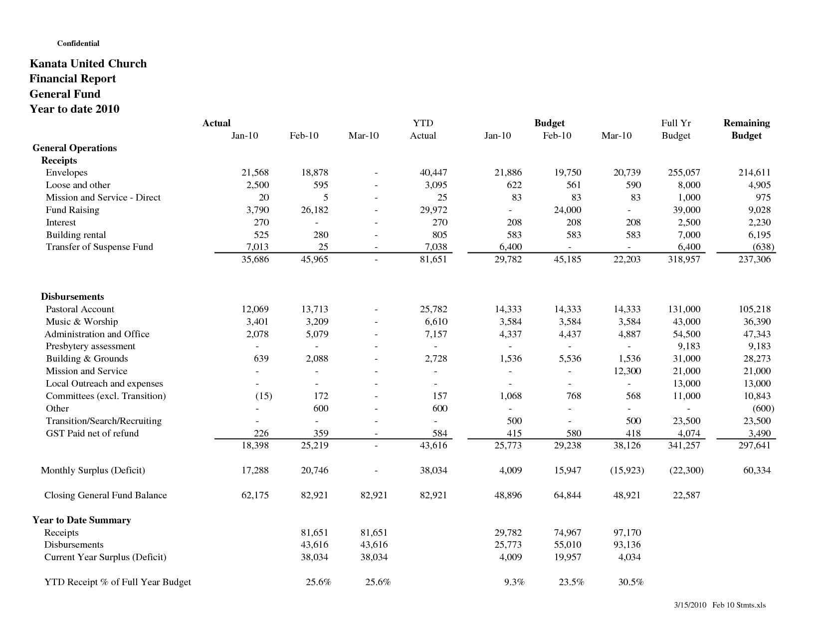 010 Non Profit Treasurer Report Template Treasurers Example Throughout Treasurer Report Template Non Profit