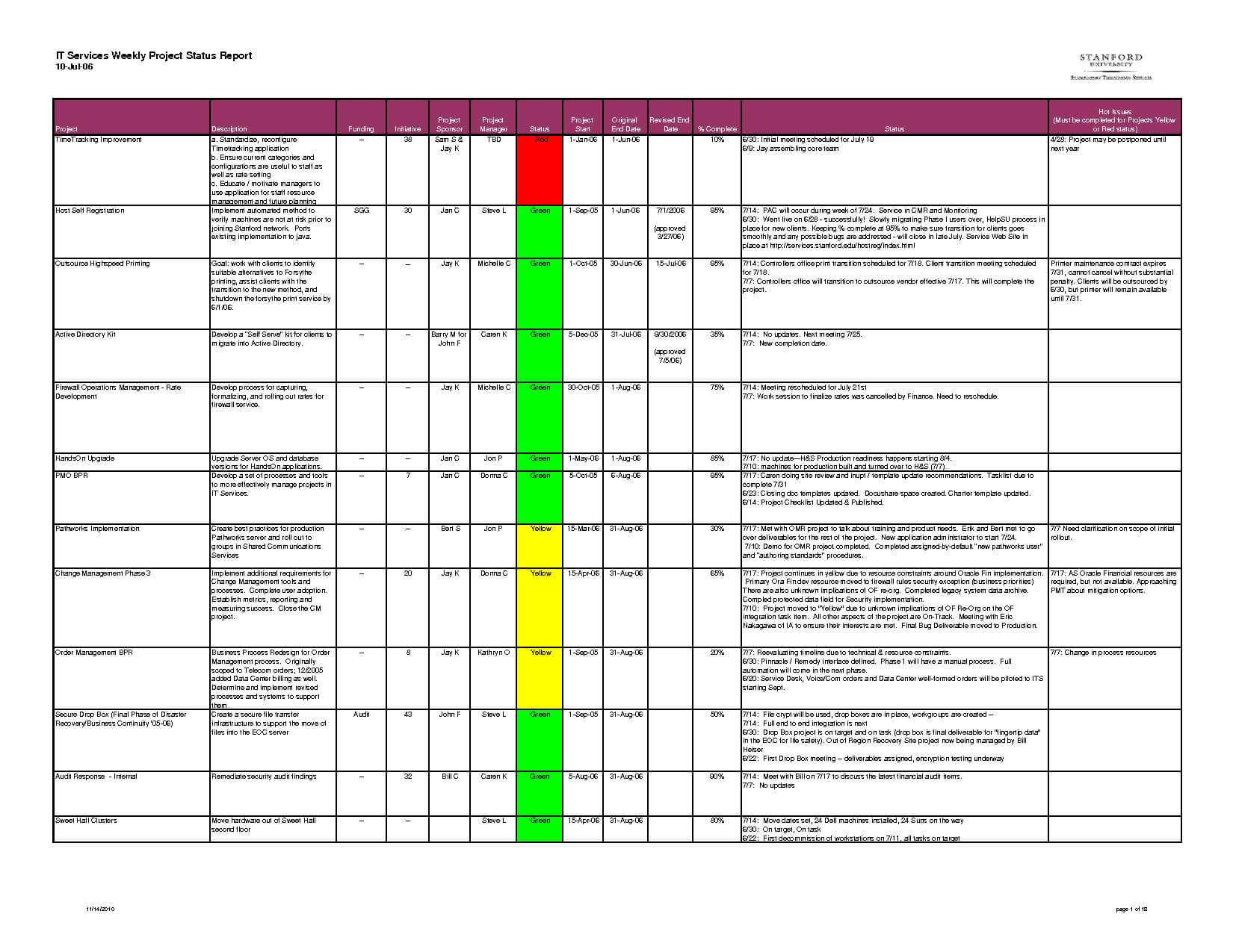 012 Project Management Status Report Template Ideas Excel For Manager Weekly Report Template