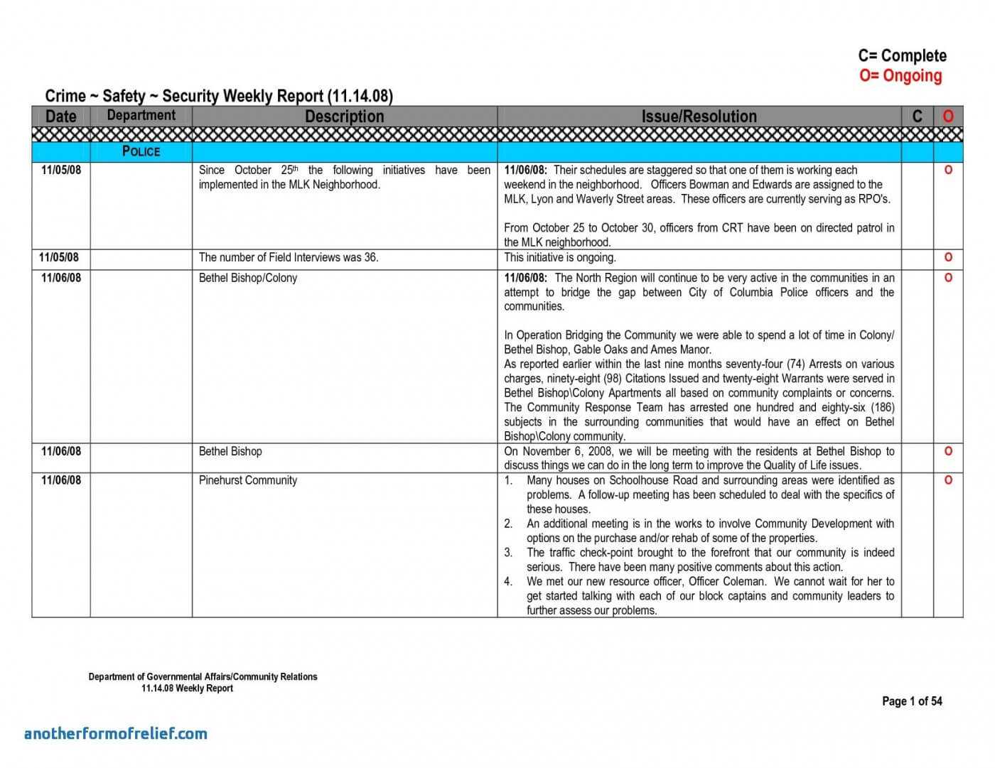 014 Template Ideas Employee Weekly Status Incredible Report Within Software Testing Weekly Status Report Template