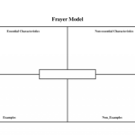 015 Word Map Template Printable Fascinating ~ Istherewhitesmoke Pertaining To Blank Frayer Model Template