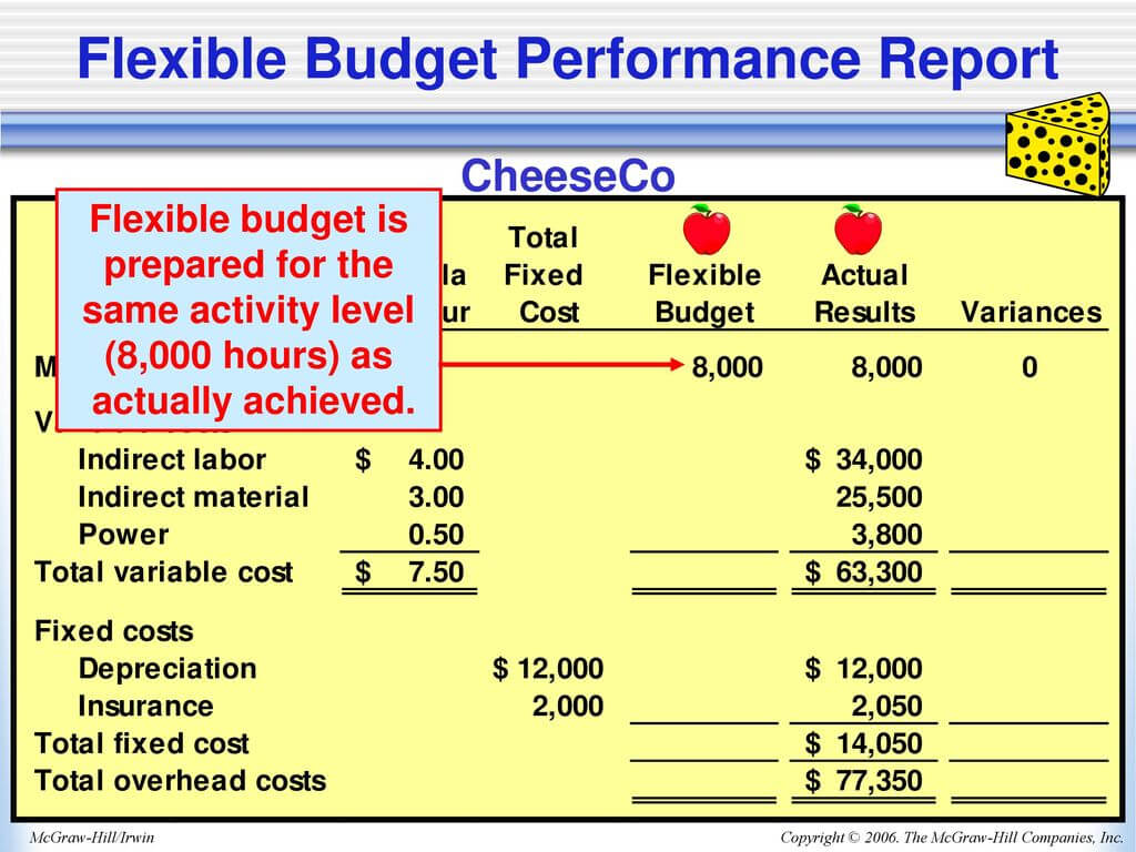 11Th Edition Chapter Ppt Download With Regard To Flexible Budget Performance Report Template