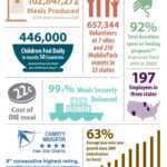 2012 13 Annual Report Infographic … | Annual Report | Annua… Regarding Non Profit Annual Report Template