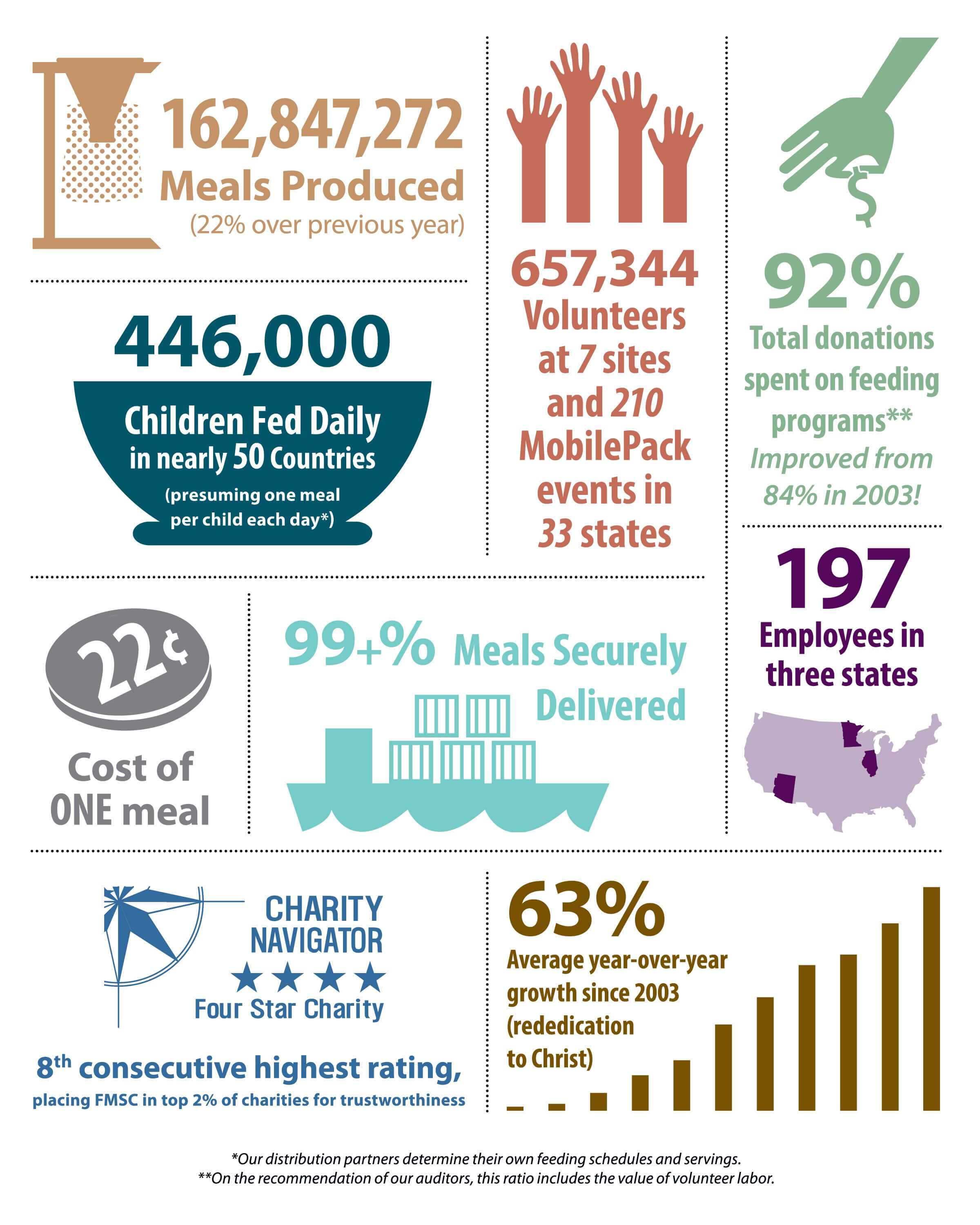 2012 13 Annual Report Infographic … | Annual Report | Annua… Regarding Non Profit Annual Report Template