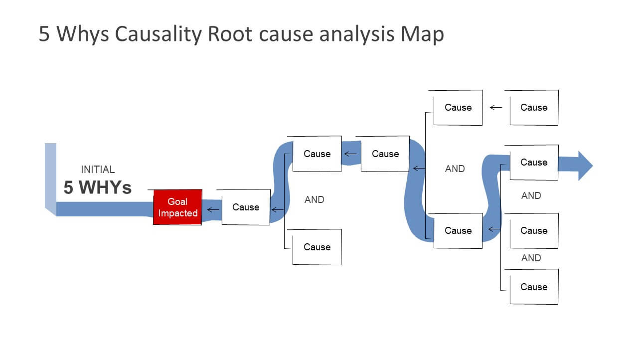5 Why’S Powerpoint Templates For Root Cause Analysis Template Powerpoint