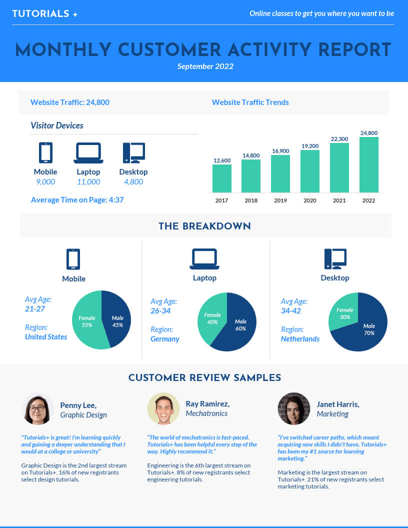 50+ Customizable Annual Report Design Templates, Examples throughout Good Report Templates