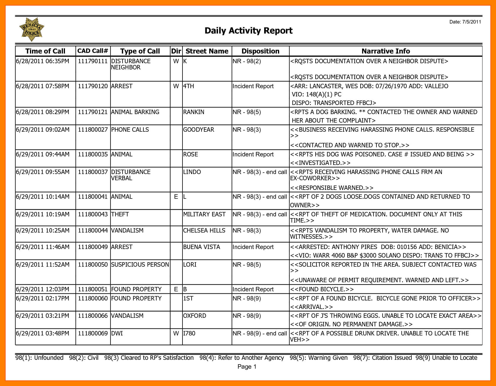 6+ Daily Activity Report Format | Lobo Development Pertaining To Weekly Activity Report Template