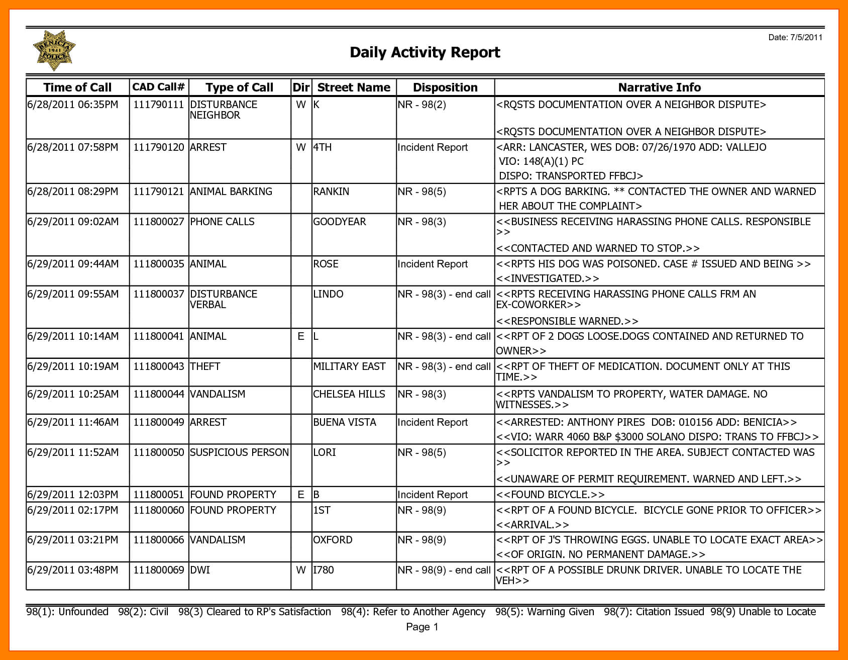6+ Daily Activity Report Format | Lobo Development Pertaining To Weekly Activity Report Template