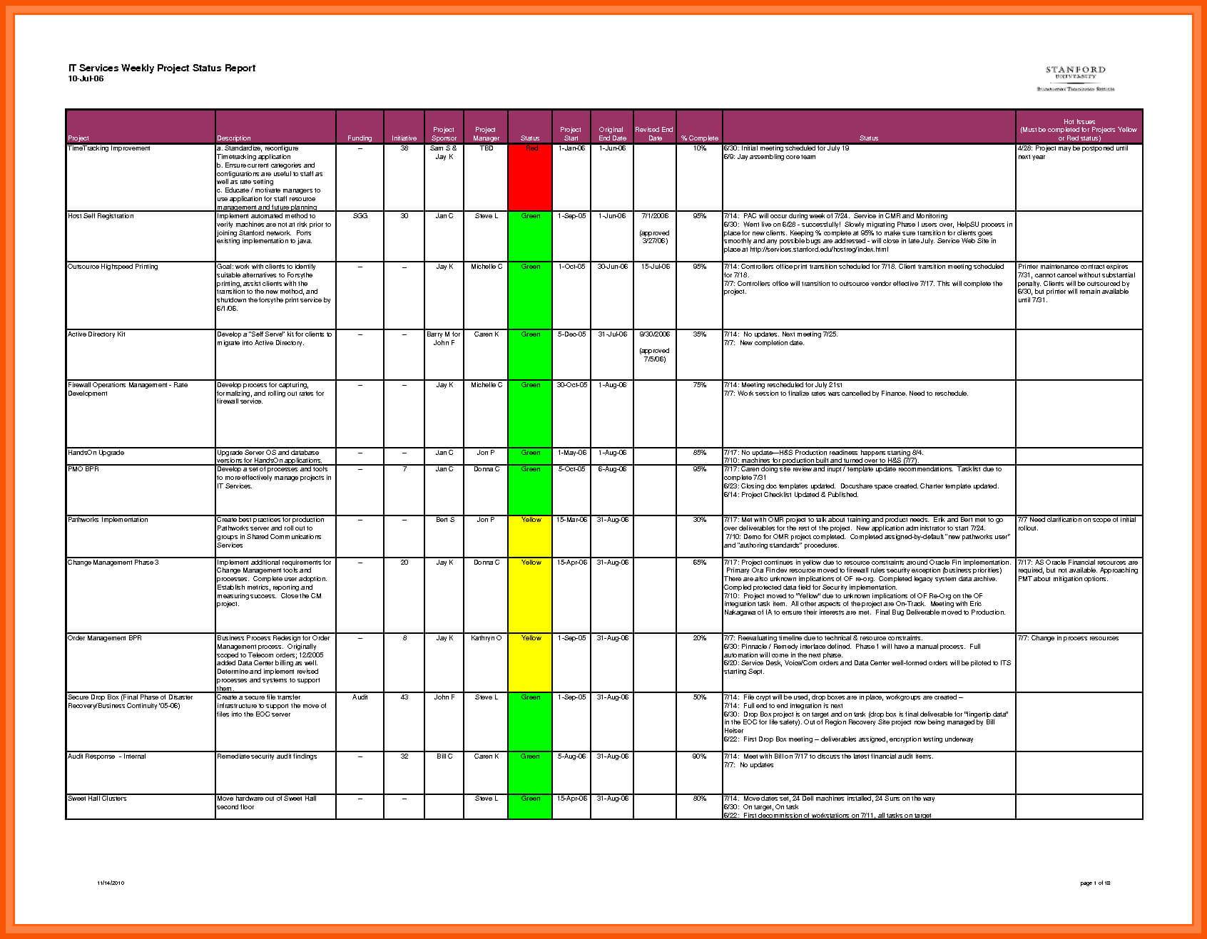 7+ Daily Status Report Template In Excel | Iwsp5 In Testing Weekly Status Report Template