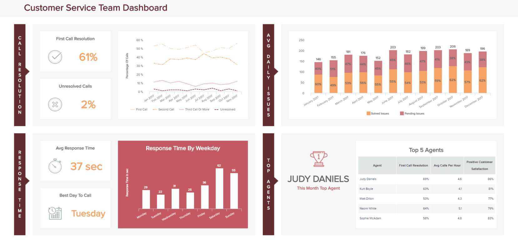 A Beginner's Guide To Customer Service Reports Pertaining To Customer Contact Report Template