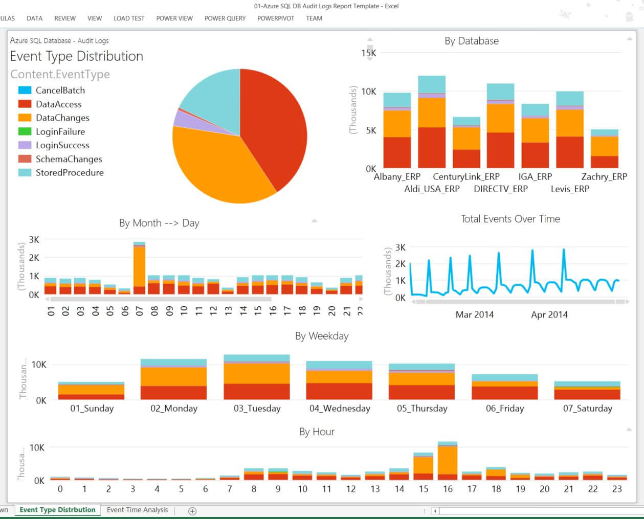 A Boost In Security For Azure Sql Database: Auditing | Blog With Regard To Sql Server Health Check Report Template