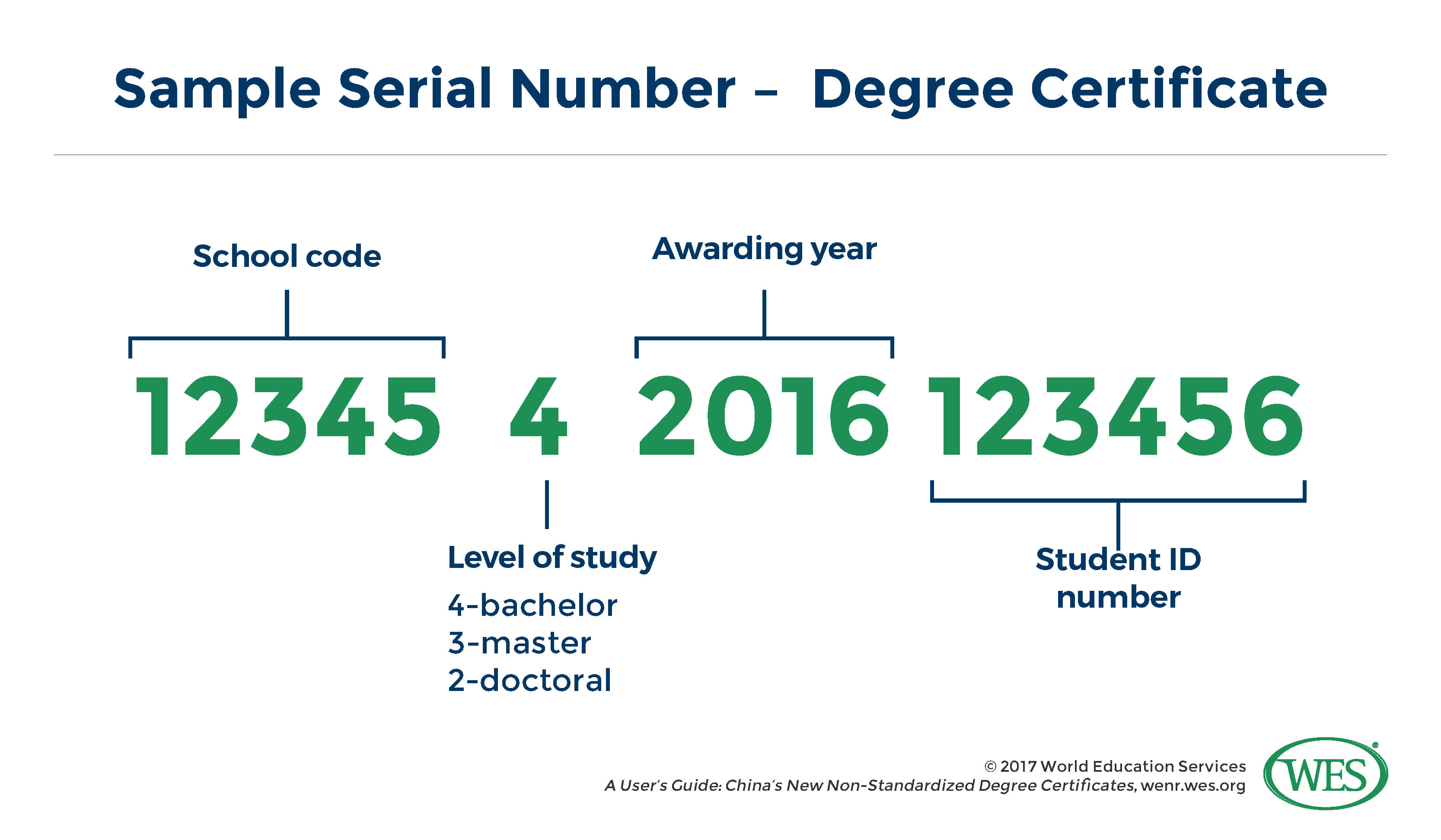 A User's Guide: China's New Non Standardized Degree Certificate With Masters Degree Certificate Template