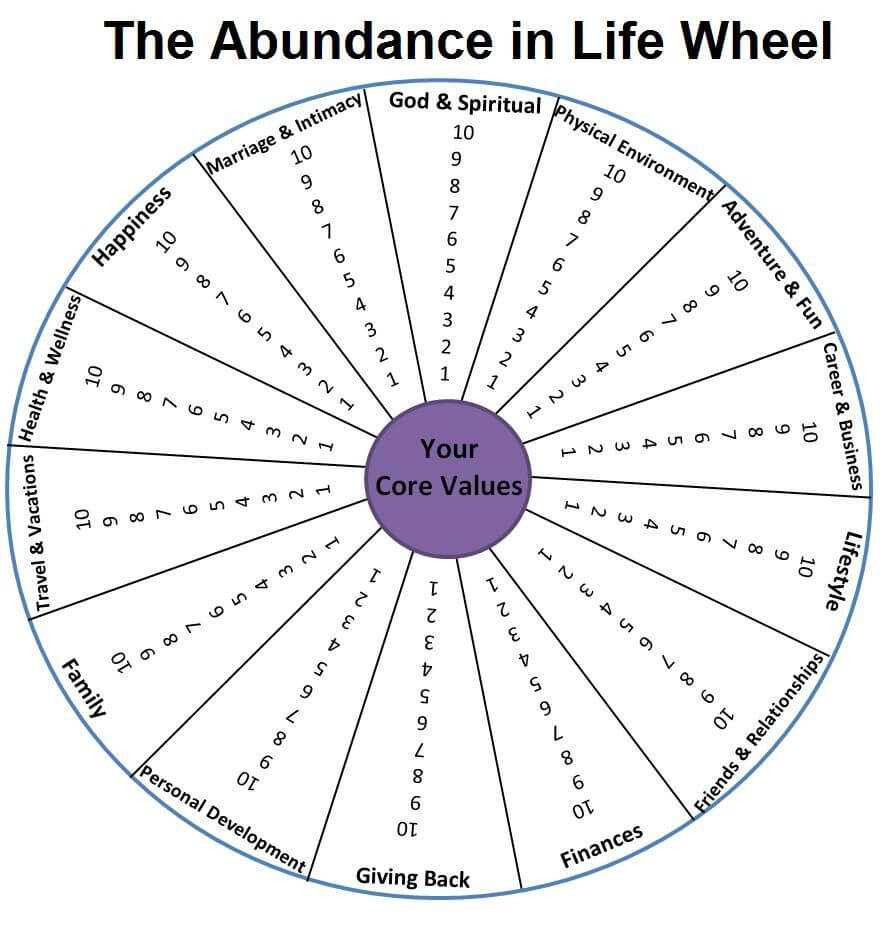 Abundance In Life Wheel |  The Printable Pdf Of The Intended For Wheel Of Life Template Blank