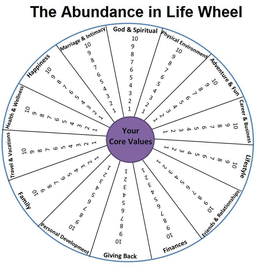 Abundance In Life Wheel |  The Printable Pdf Of The Pertaining To Blank Wheel Of Life Template