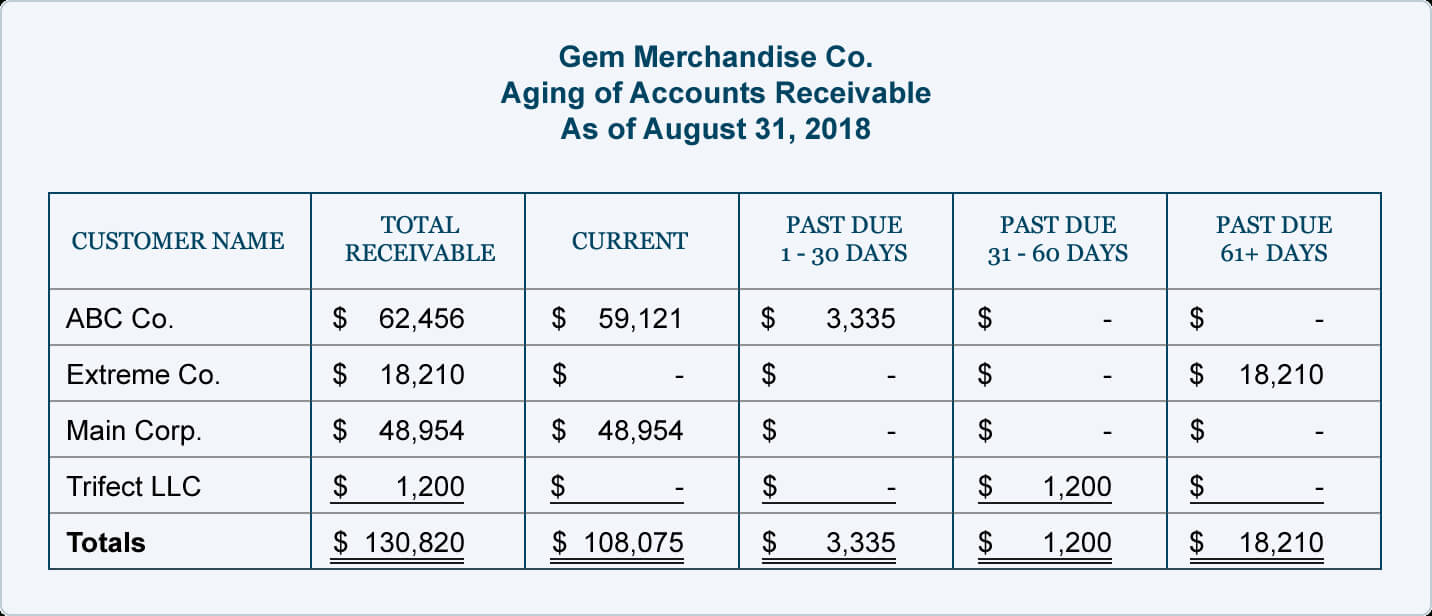 Aging Of Accounts And Mailing Statements | Accountingcoach In Accounts Receivable Report Template