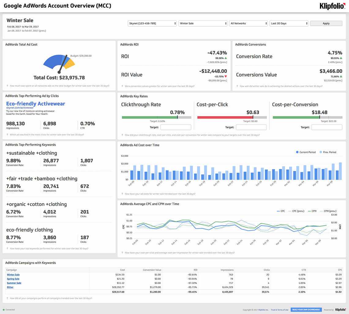 All Your Marketing And Advertising Data In One Spot | Klipfolio Intended For Advertising Rate Card Template