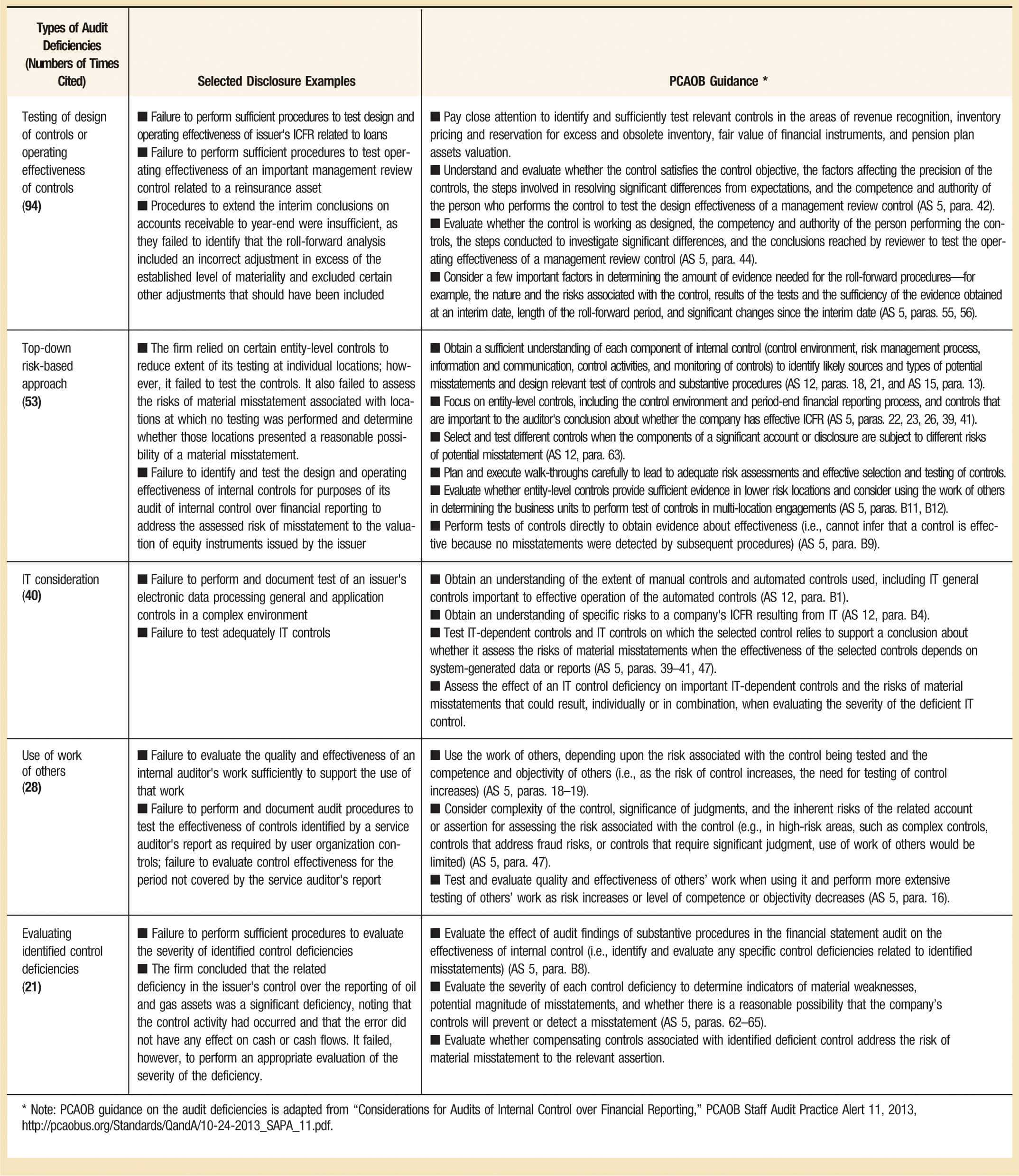 Audit Deficiencies Related To Internal Control – The Cpa Journal Inside Internal Control Audit Report Template