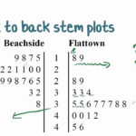 Back To Back Stem And Leaf Plots | Passy's World Of Mathematics With Blank Stem And Leaf Plot Template
