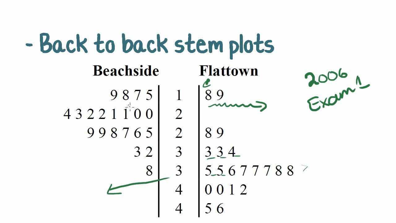 Back To Back Stem And Leaf Plots | Passy's World Of Mathematics With Blank Stem And Leaf Plot Template