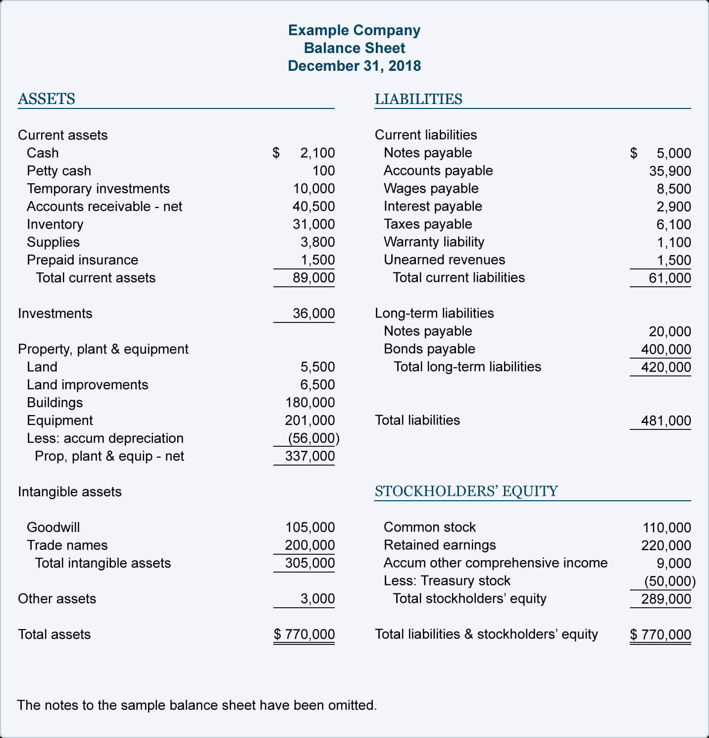 Balance Sheet Example | Accountingcoach Throughout Llc Annual Report Template