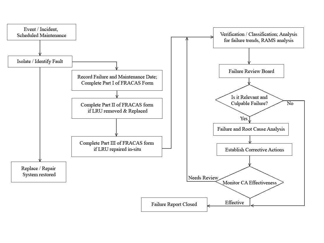 Beanalytic Regarding Fracas Report Template