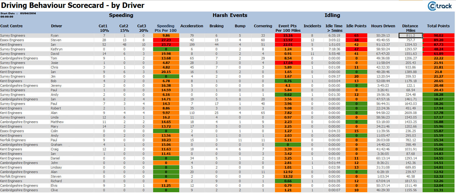 Bespoke Fleet Reporting & Vehicle Management Reports – Ctrack Throughout Fleet Report Template