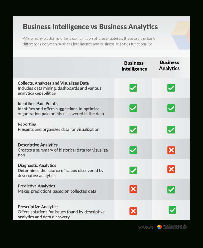 Business Intelligence Vs Business Analytics | Bi Vs Ba With Market Intelligence Report Template