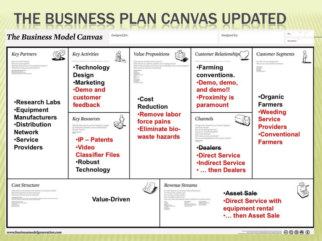 Business Model Canvas Template Word Awesome Research Intended For Business Model Canvas Template Word