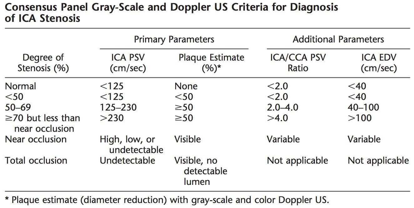 Carotid Stenosis On Us – Radiology References | Radiology With Regard To Carotid Ultrasound Report Template