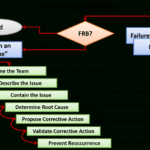 Case Study: Avionics And Controls | Industries With Fracas Report Template