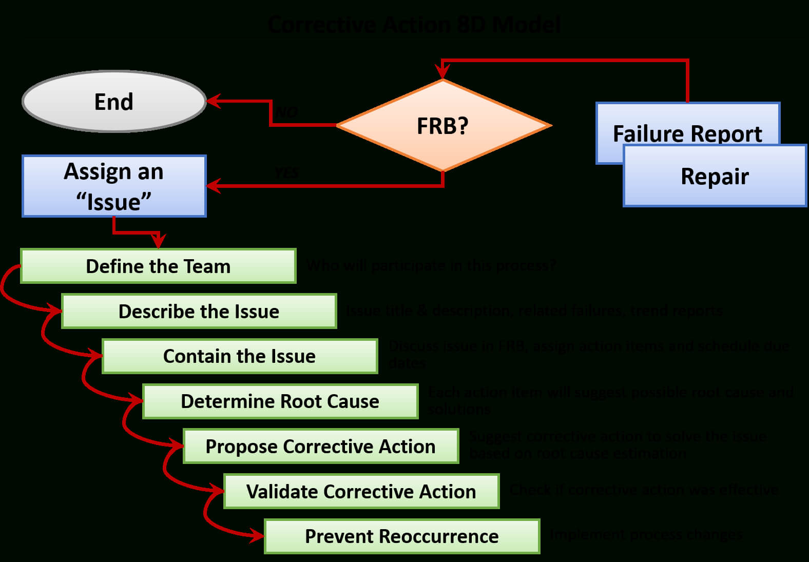 Case Study: Avionics And Controls | Industries With Fracas Report Template