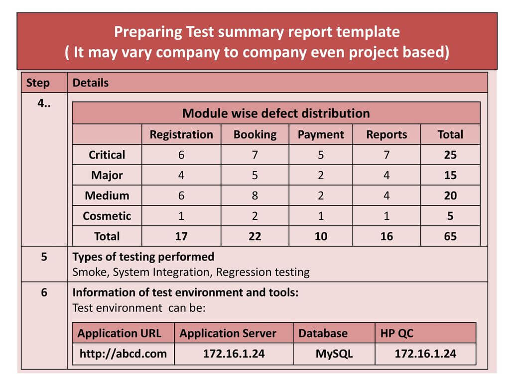 Chapter 4.test Management – Ppt Download With Test Summary Report Template