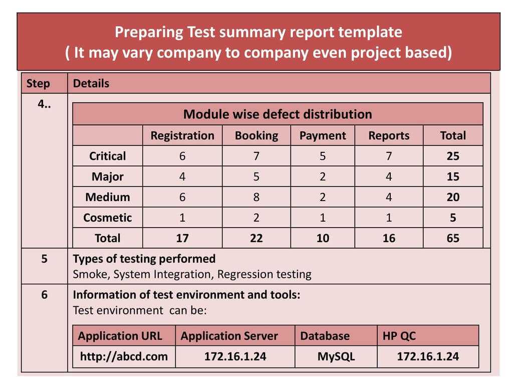 Chapter 4.test Management – Ppt Download Within Test Exit Report Template