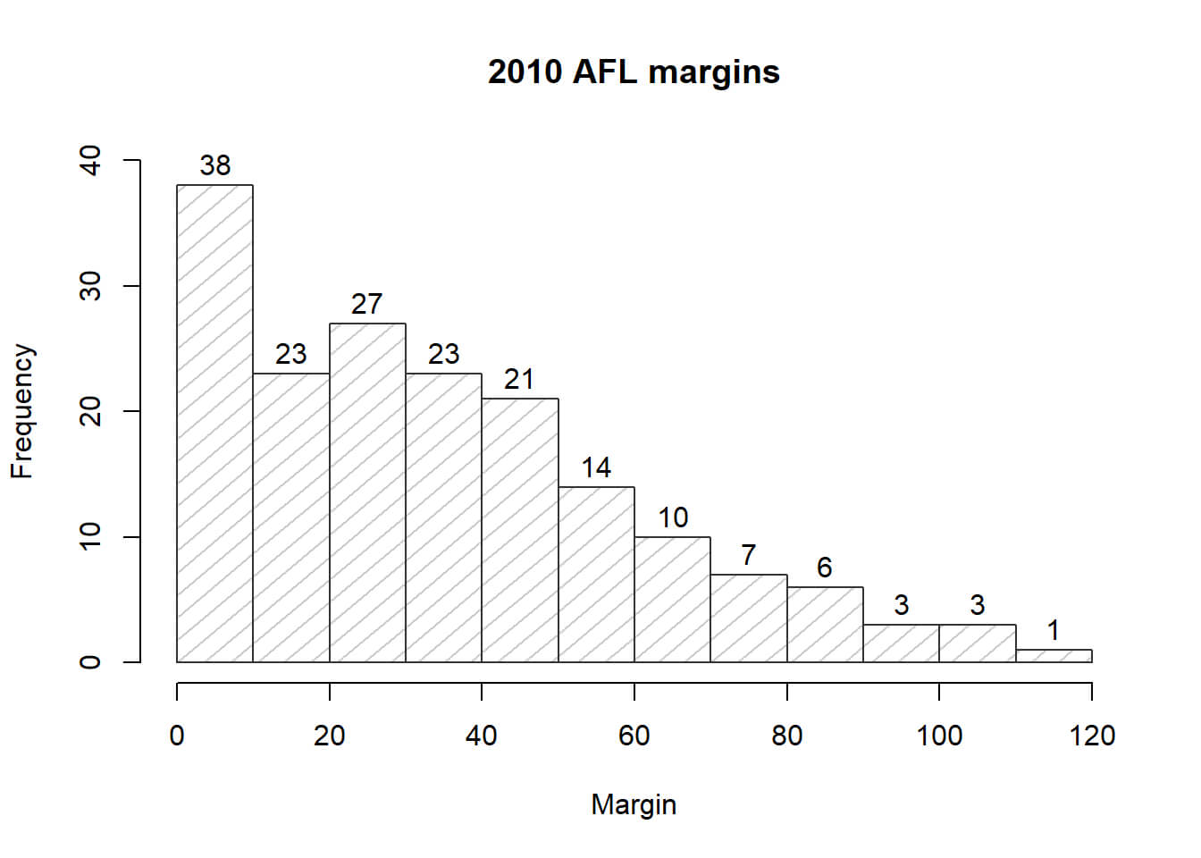 Chapter 6 Drawing Graphs | Learning Statistics With R: A Intended For Blank Stem And Leaf Plot Template