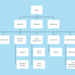 Church Org Chart Template | Lucidchart Inside Free Blank Organizational Chart Template