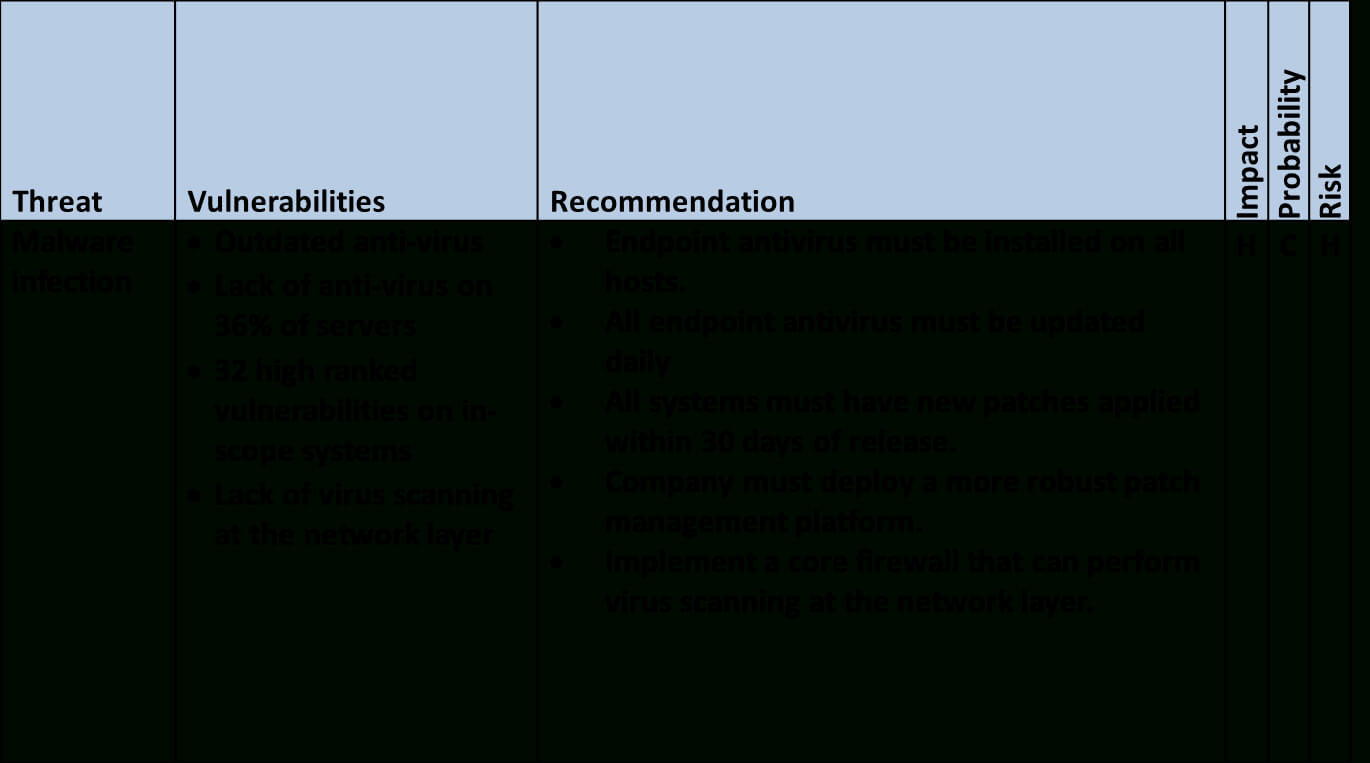 Communicating Risk To Executive Leadership Throughout Threat Assessment Report Template