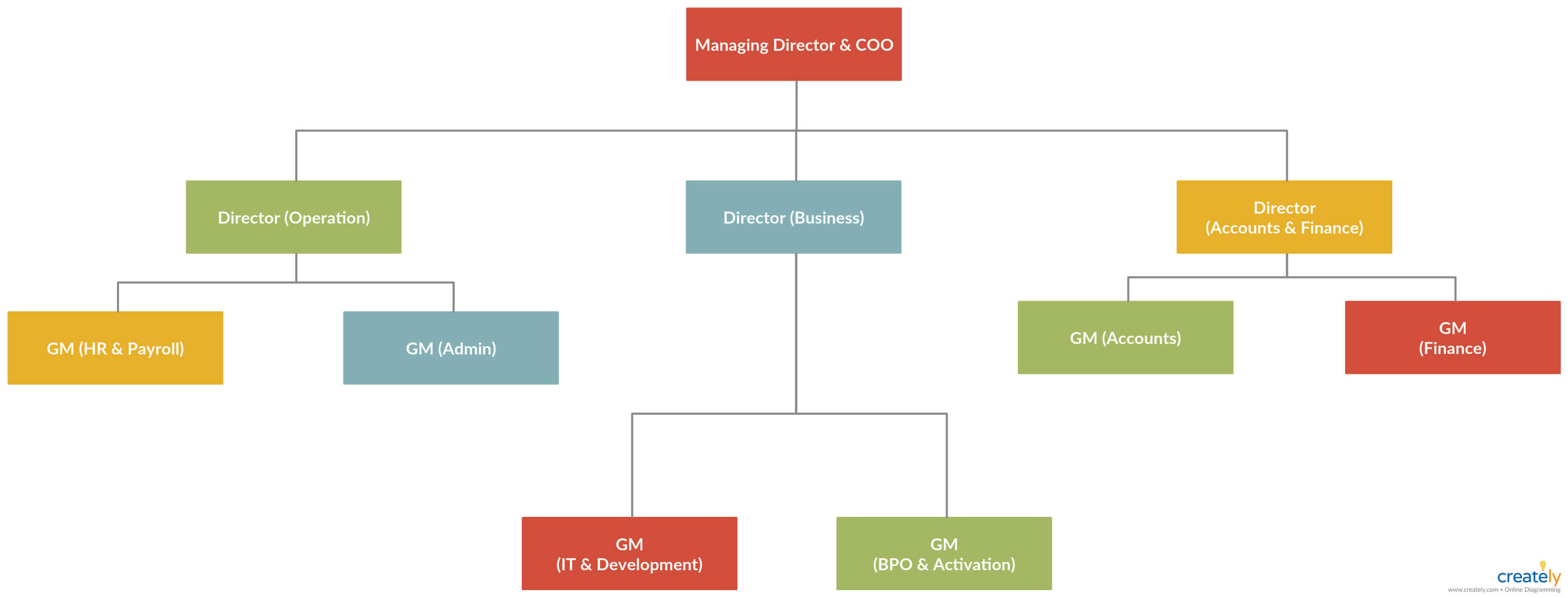 Company Organogram – You Can Edit This Template And Create Pertaining To Company Organogram Template Word