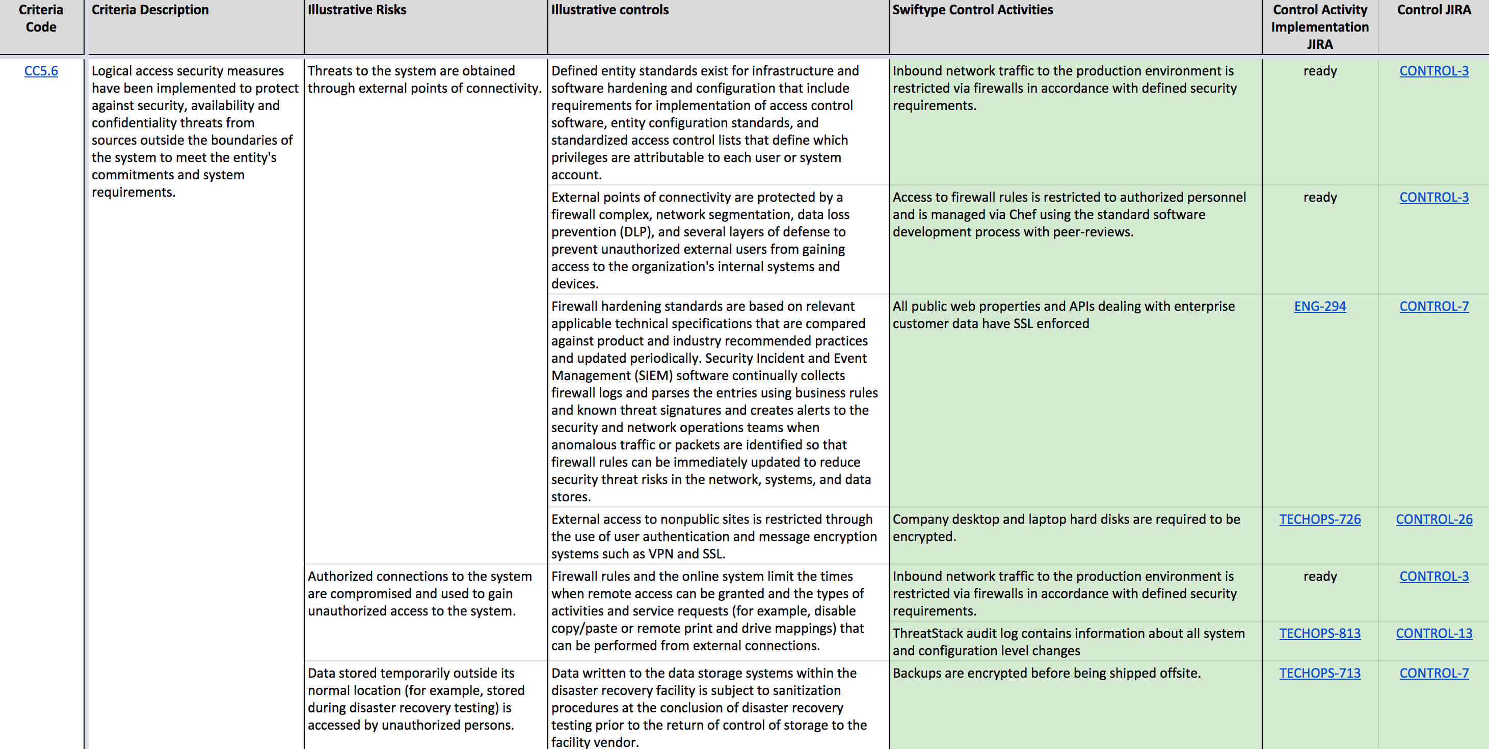 Compliance Driven Development Or The Story Behind Swiftype's Regarding Pci Dss Gap Analysis Report Template