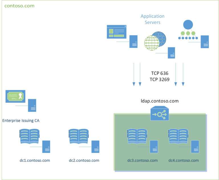 Active Directory Certificate Templates