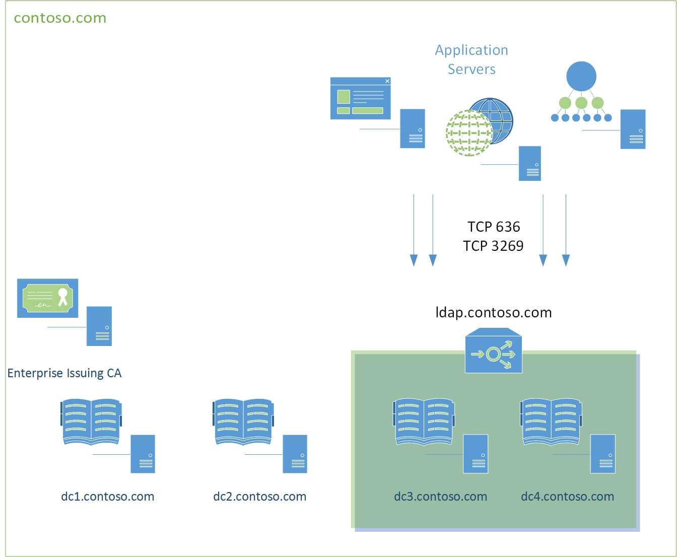 Creating Custom Secure Ldap Certificates For Domain with Domain Controller Certificate Template