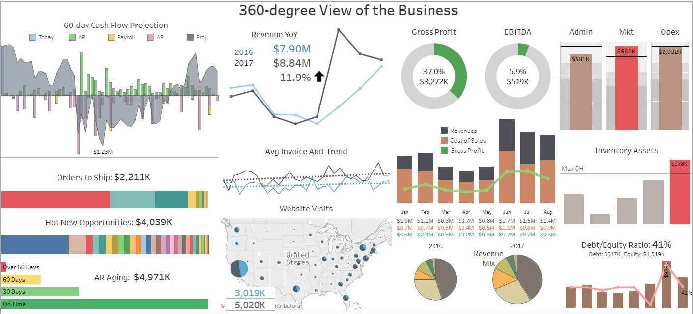 Dashboard And Report Samples For Financials Within Financial Reporting Dashboard Template