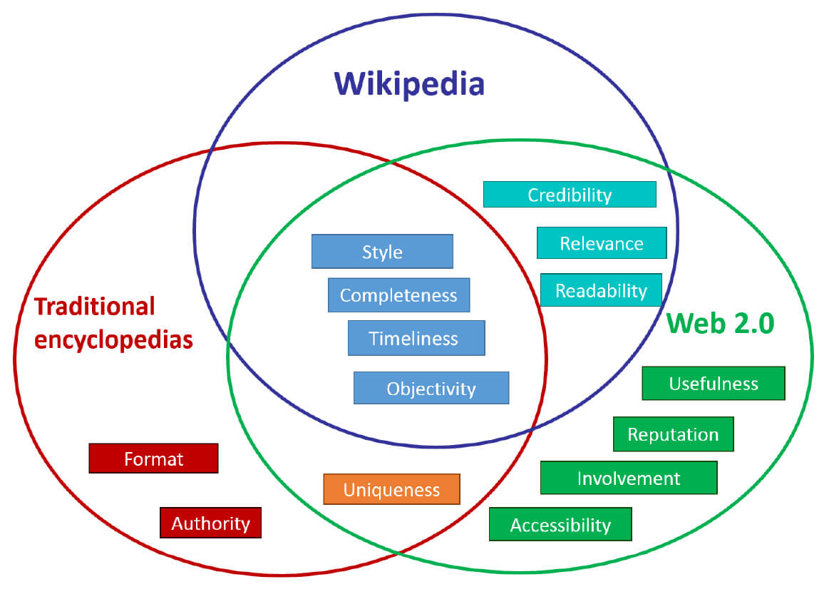 Data Quality – Wikipedia With Regard To Data Quality Assessment Report Template