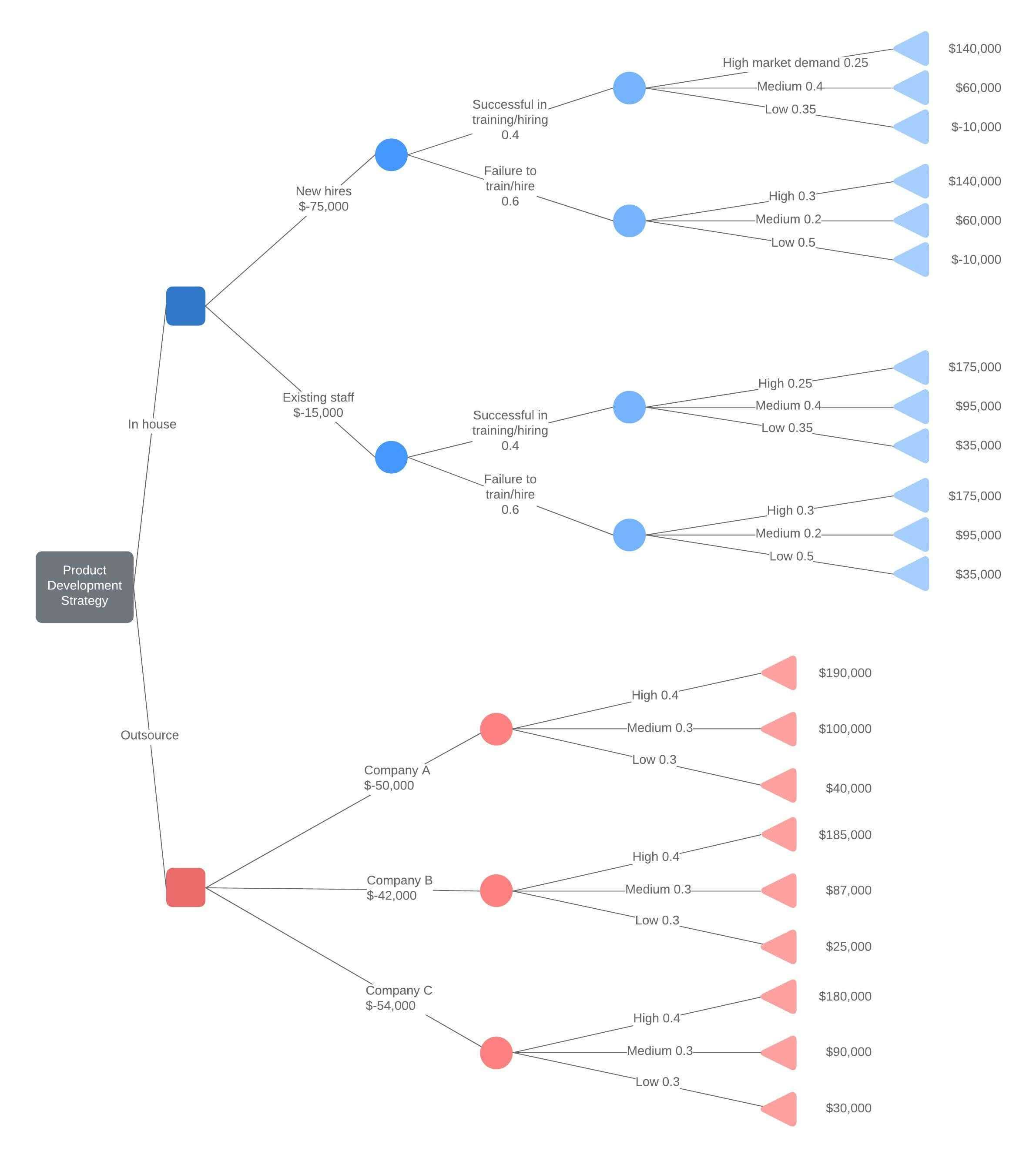 Decision Tree Maker | Lucidchart For Blank Decision Tree Template