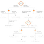 Decision Tree Maker | Lucidchart For Blank Decision Tree Template