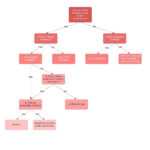 Decision Tree Maker | Lucidchart For Blank Decision Tree Template