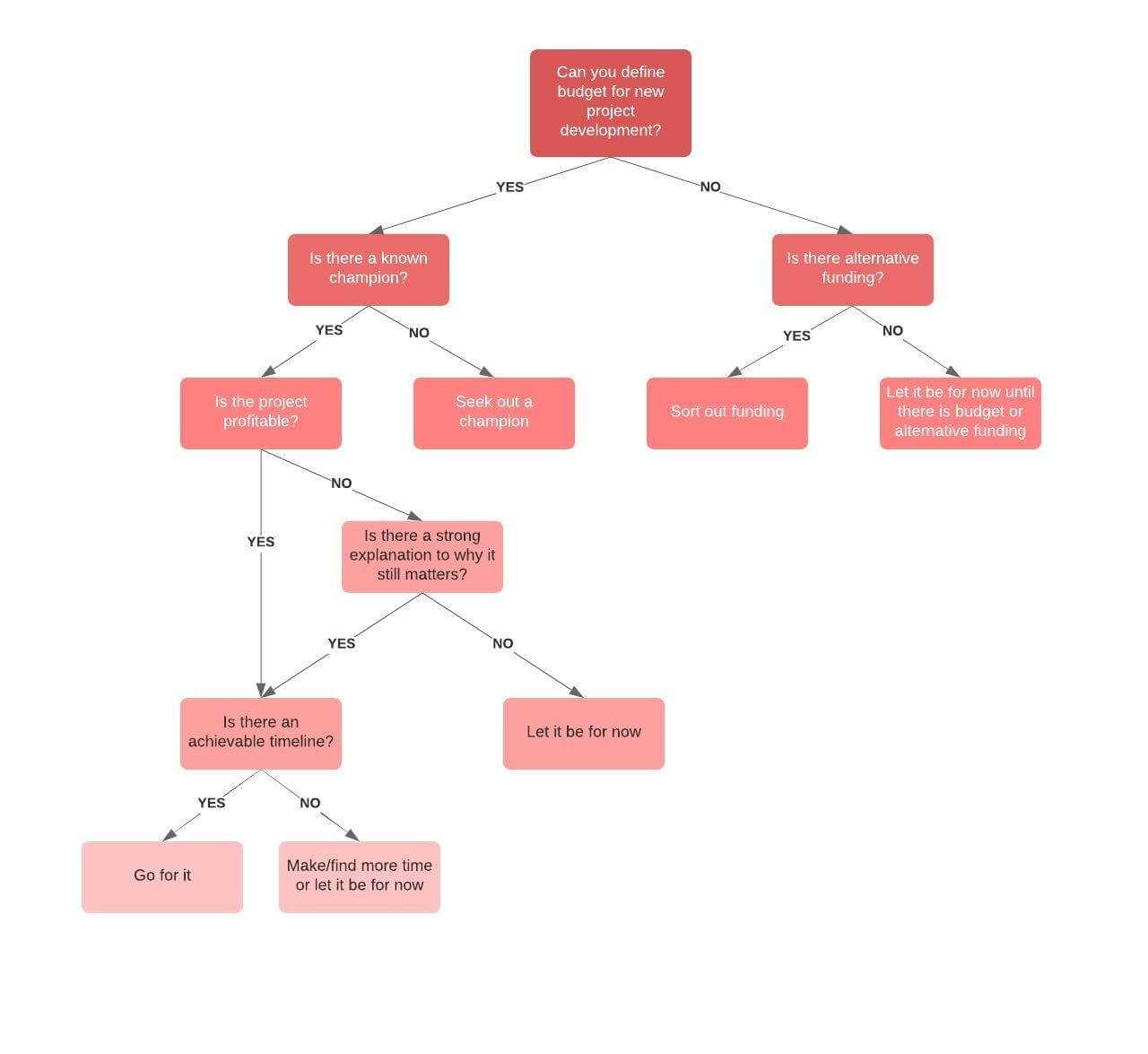 Decision Tree Maker | Lucidchart For Blank Decision Tree Template