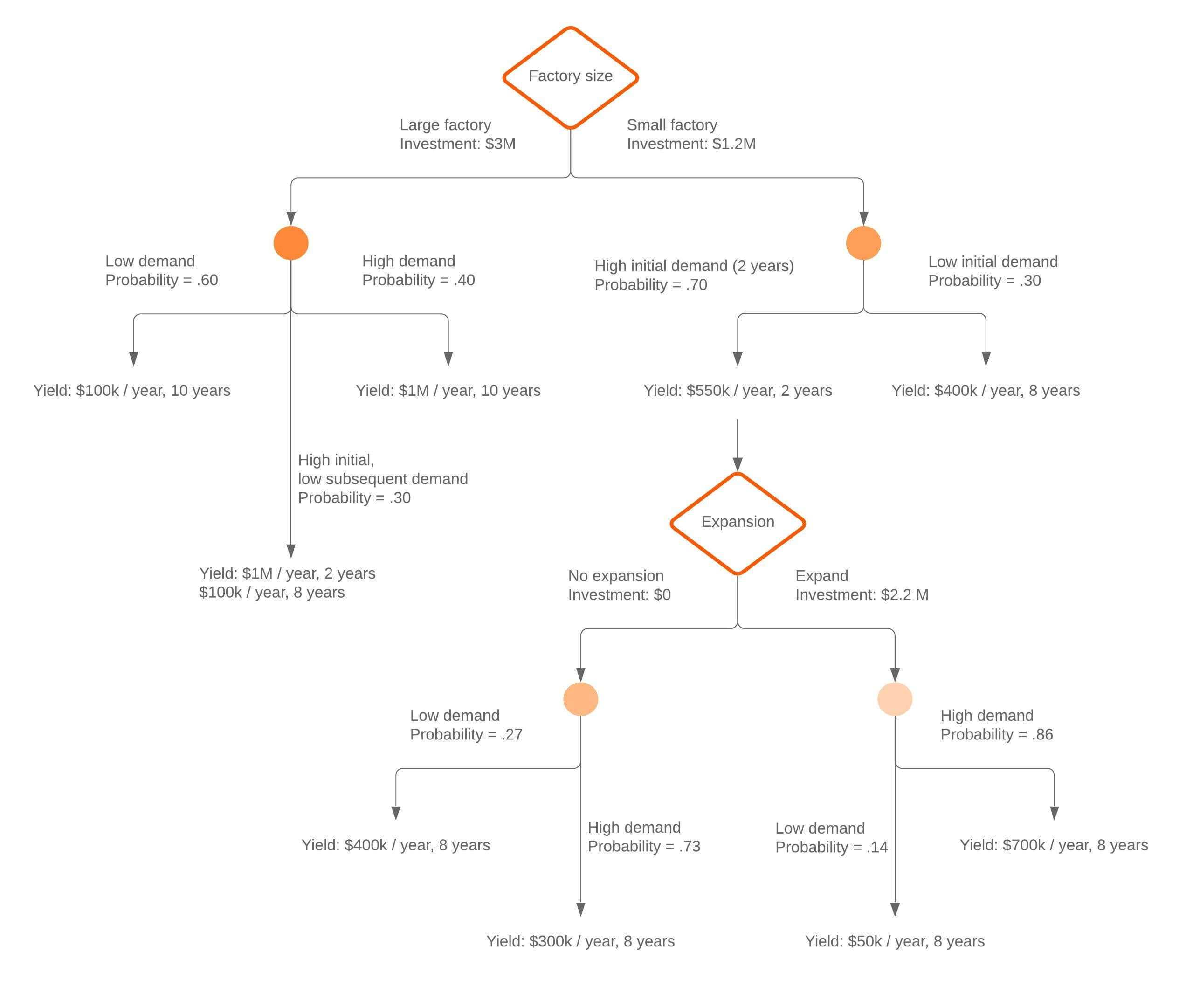 Decision Tree Maker | Lucidchart For Blank Decision Tree Template